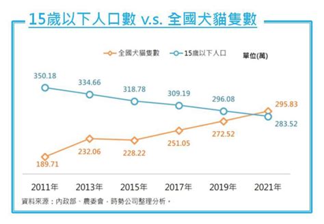 寵物比例